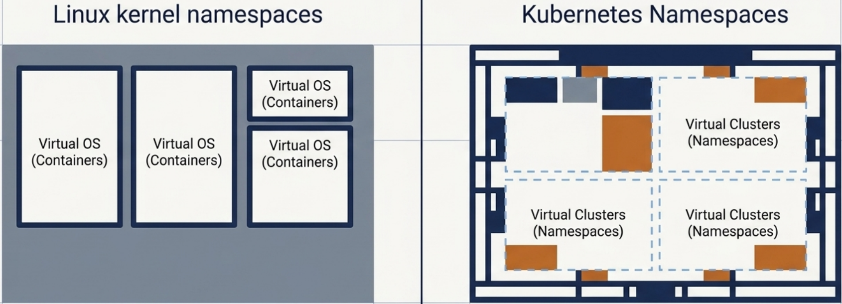 Linux vs Kubernetes namespaces