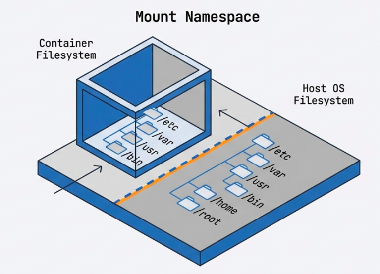 Mount Namespace