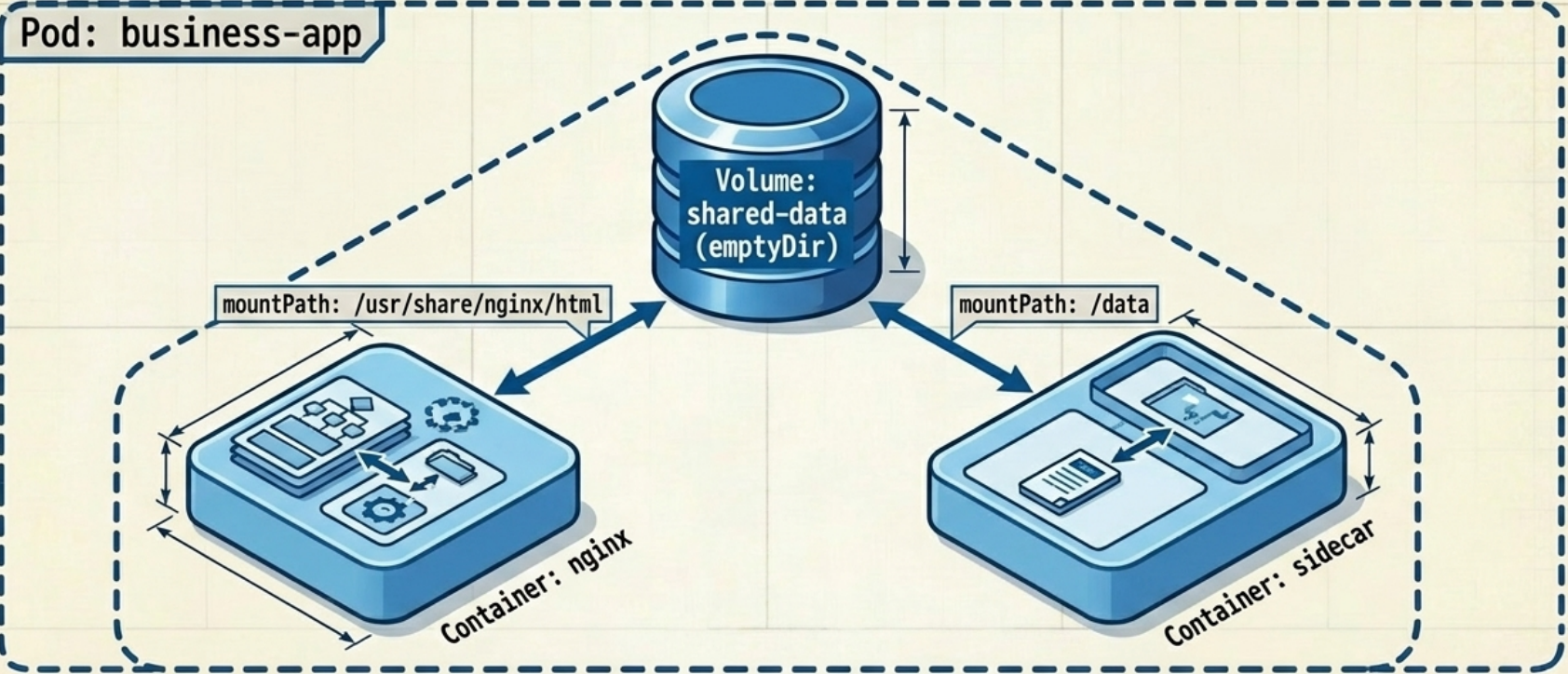 Multi-Container Sharing
