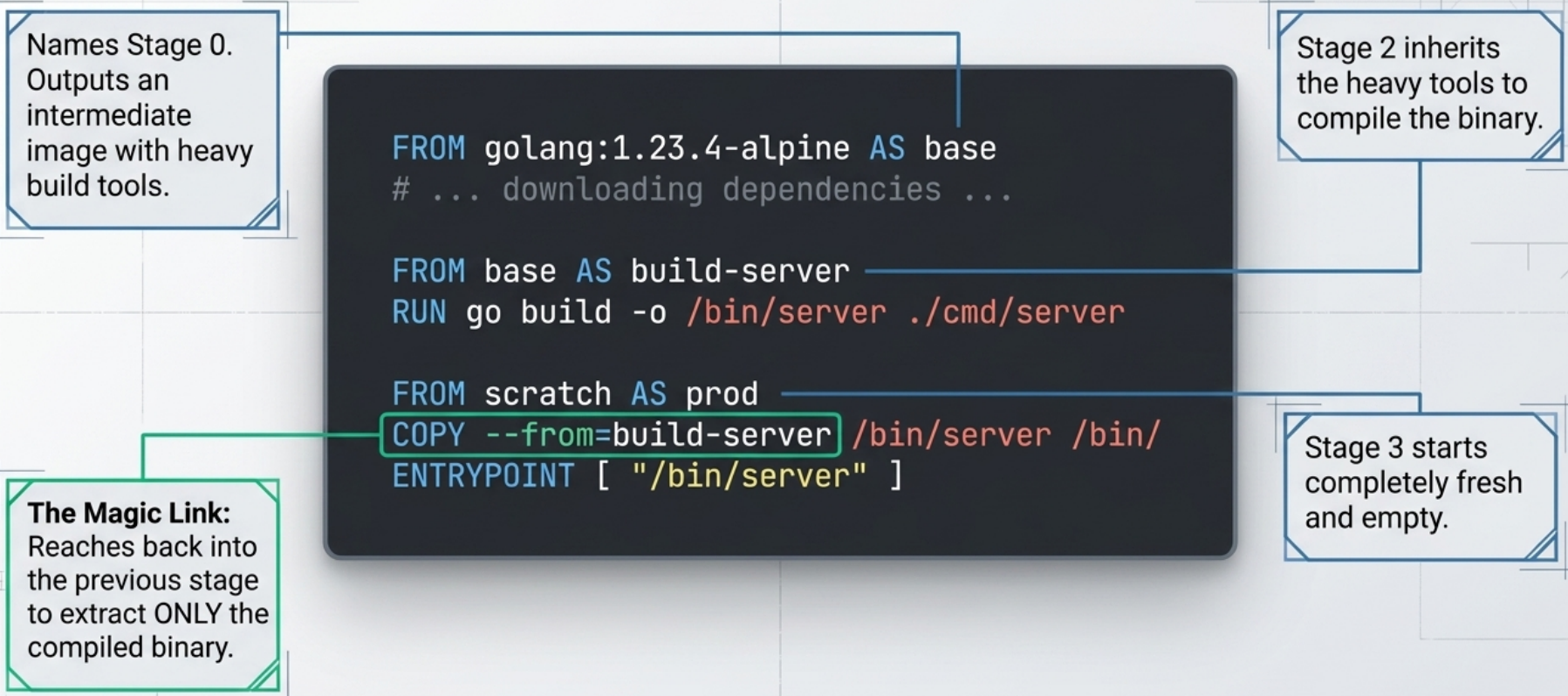 Multi-Stage Builds Interpreted