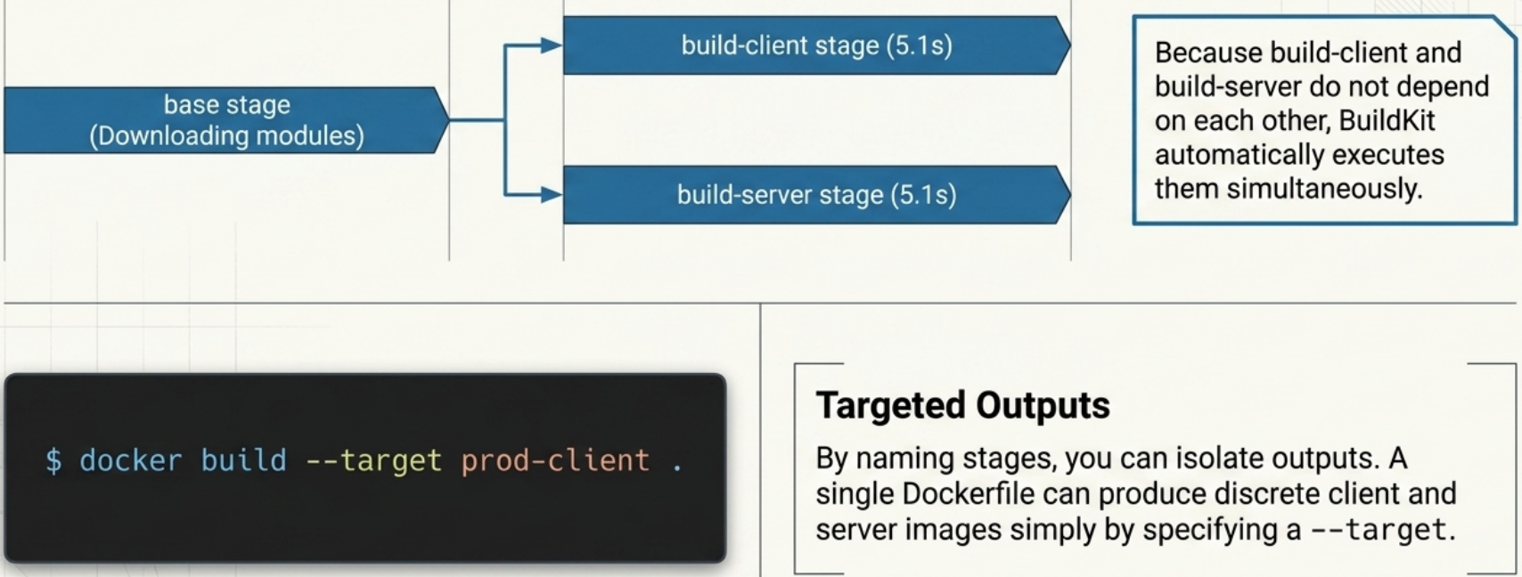 Multi-Stage Builds Targets