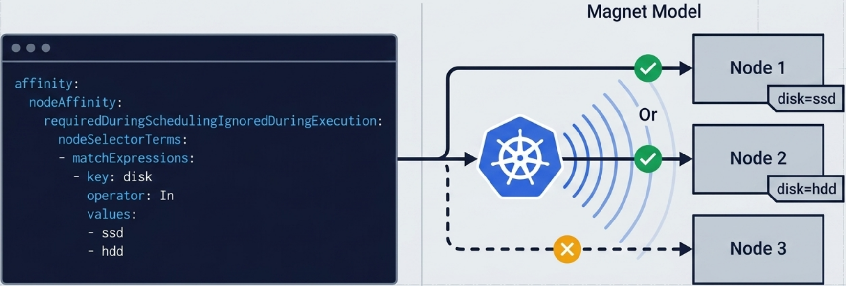 Node Affinity