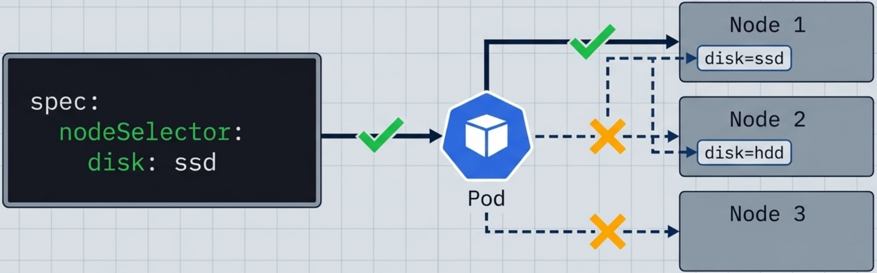 Node Selector