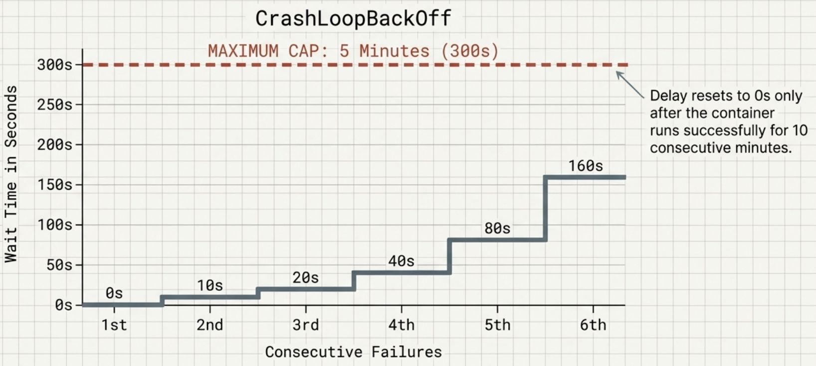 Exponential Back-off