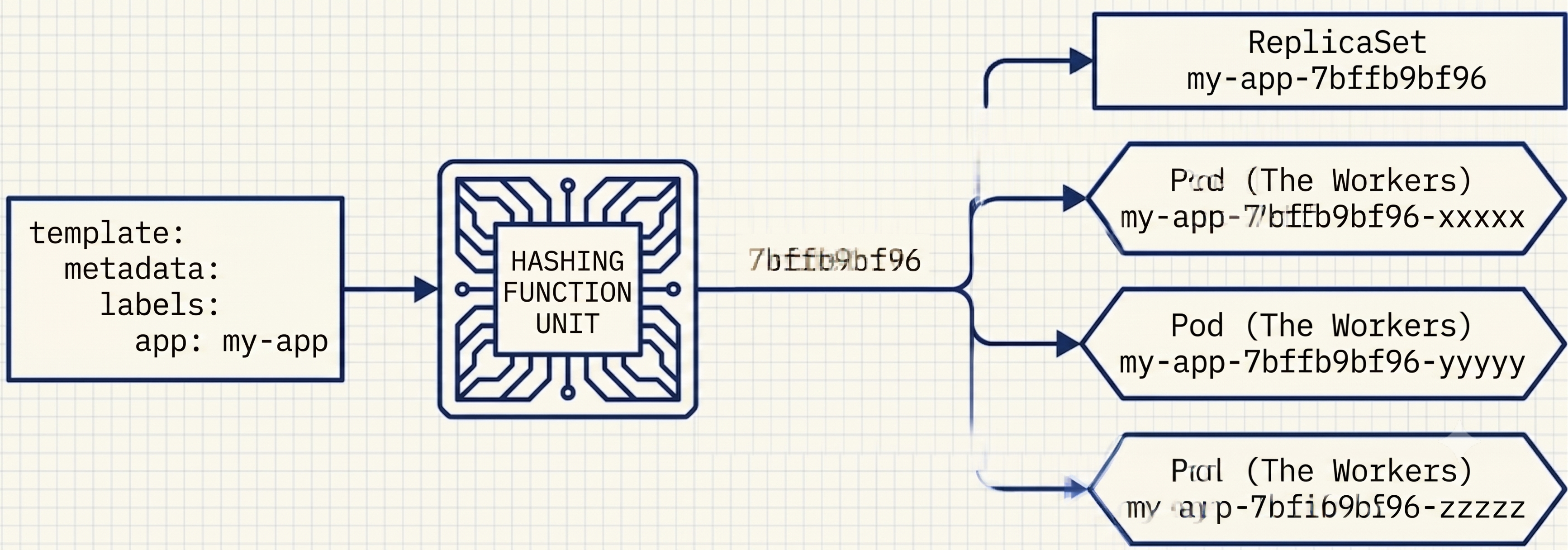 Pod Template Hash