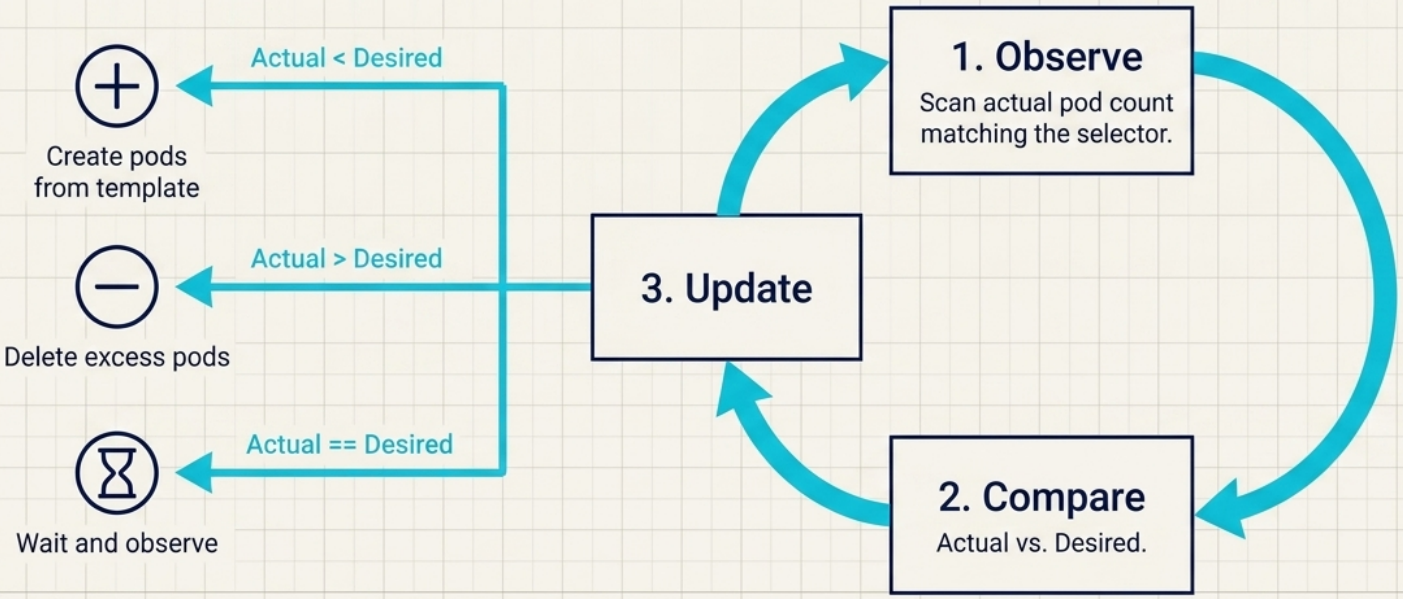 Reconciliation Loop