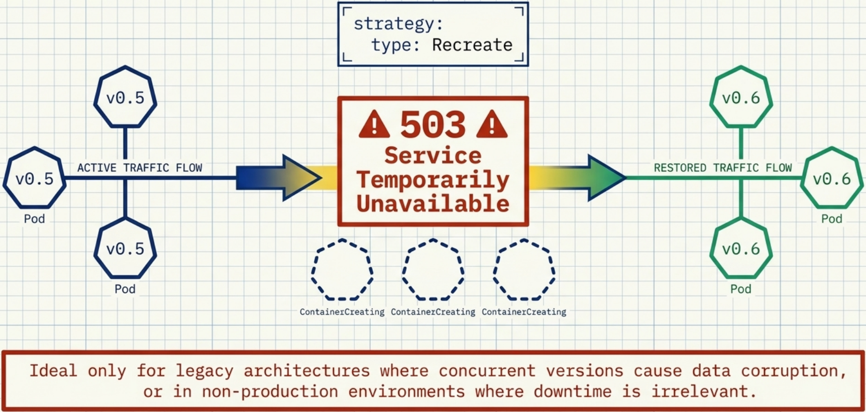 Recreate Strategy