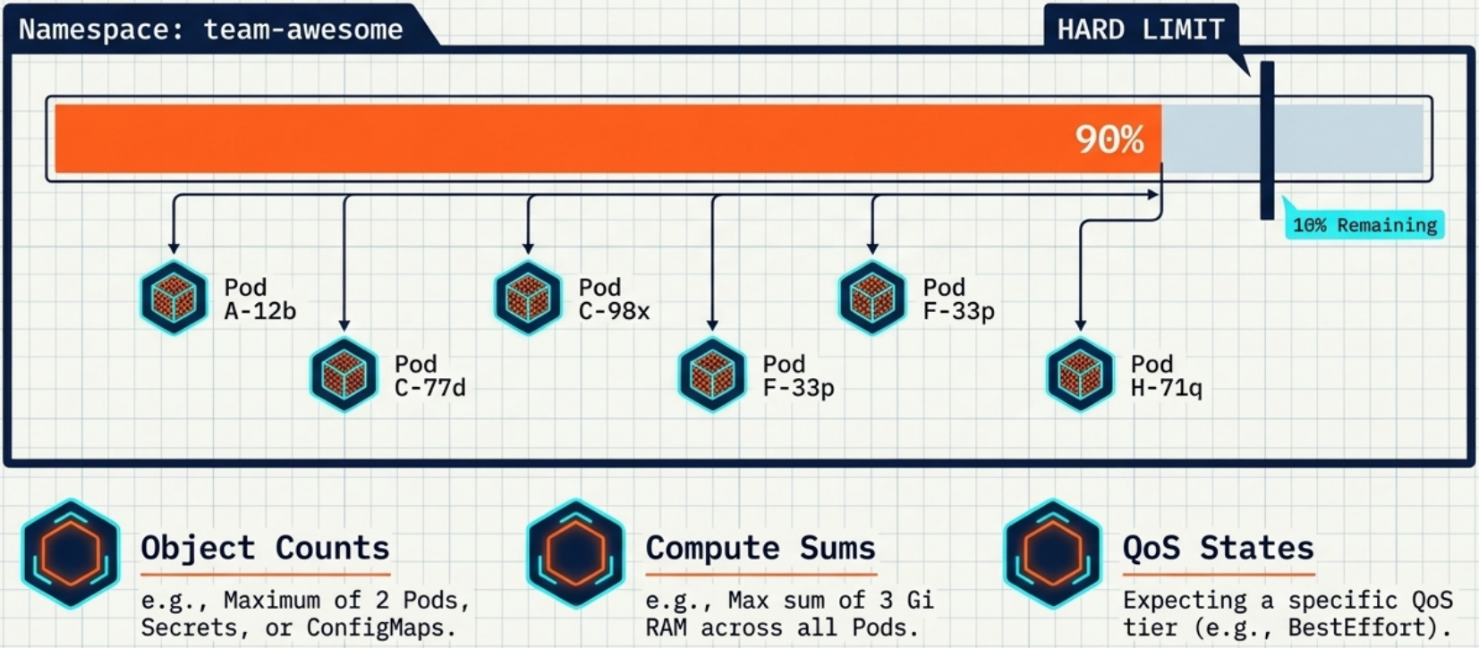 Resource Quota