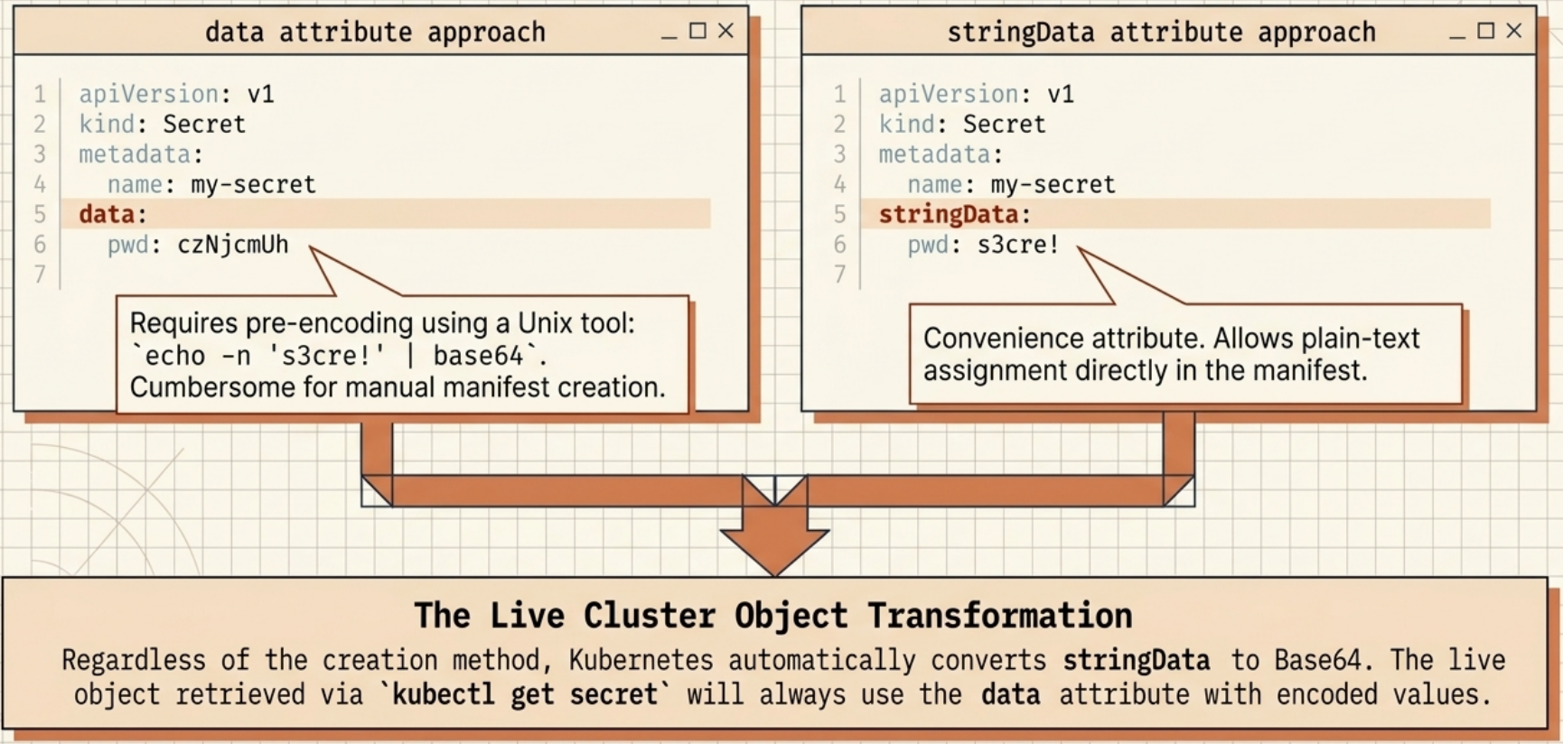Secrets Data vs StringData