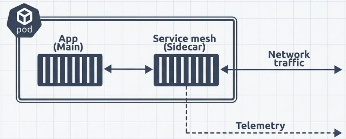 Sidecar Pattern