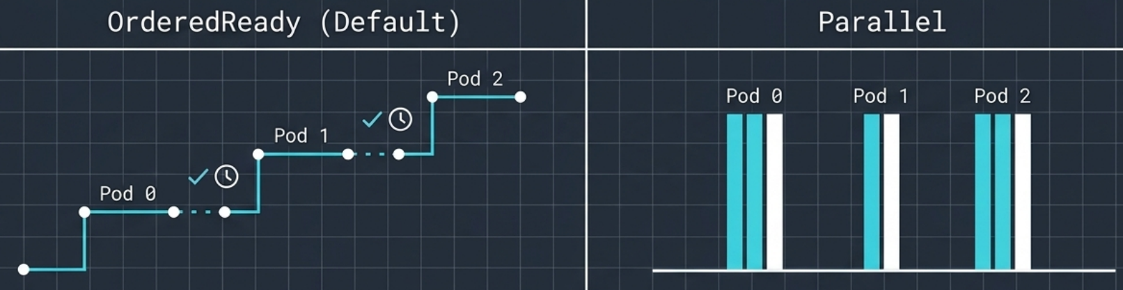 StatefulSet Ordering