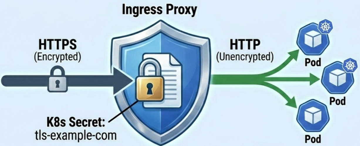 TLS Termination Ingress