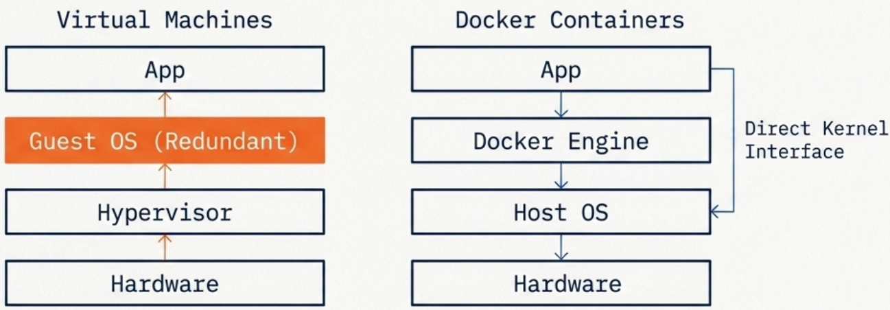 Docker vs Virtual Machines